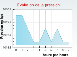 Evolution de la pression de la ville Saint-Bonnet-de-Valclérieux