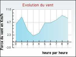 Evolution du vent de la ville Saint-Bonnet-de-Valclérieux