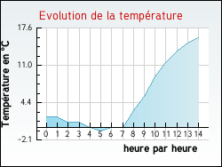 Evolution de la temp�rature de la ville de Saint-Bonnet-le-Courreau