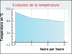 Evolution de la température de la ville de Saint-Bonnet-les-Tours-de-Merle