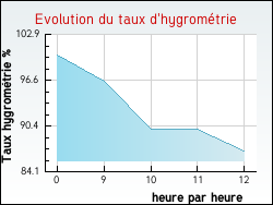 Evolution du taux d'hygromtrie de la ville Saint-Brancher
