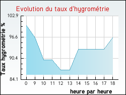 Evolution du taux d'hygromtrie de la ville Saint-Brancher