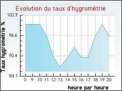 Evolution du taux d'hygromtrie de la ville Saint-Brancher