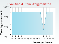 Evolution du taux d'hygrométrie de la ville Saint-Brancher