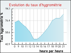 Evolution du taux d'hygrom�trie de la ville Saint-Brancher