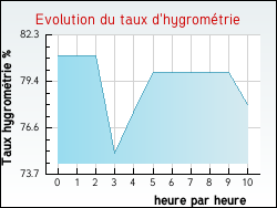 Evolution du taux d'hygrom�trie de la ville Saint-Brancher