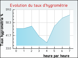 Evolution du taux d'hygrom�trie de la ville Saint-Brancher
