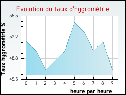 Evolution du taux d'hygrom�trie de la ville Saint-Brancher