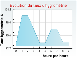 Evolution du taux d'hygrom�trie de la ville Saint-Brancher