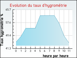 Evolution du taux d'hygrom�trie de la ville Saint-Brancher