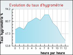 Evolution du taux d'hygrom�trie de la ville Saint-Brancher