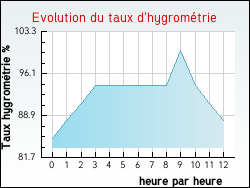 Evolution du taux d'hygrom�trie de la ville Saint-Brancher