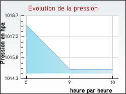 Evolution de la pression de la ville Saint-Brancher