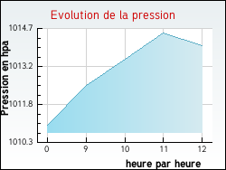 Evolution de la pression de la ville Saint-Brancher