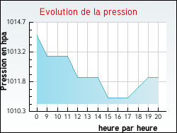 Evolution de la pression de la ville Saint-Brancher