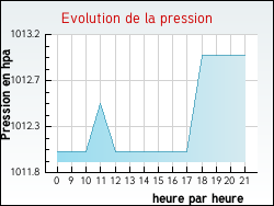 Evolution de la pression de la ville Saint-Brancher