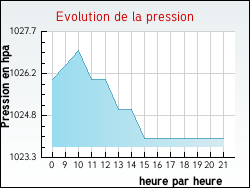 Evolution de la pression de la ville Saint-Brancher