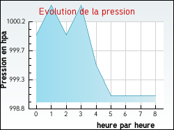 Evolution de la pression de la ville Saint-Brancher