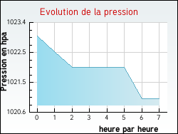 Evolution de la pression de la ville Saint-Brancher