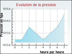 Evolution de la pression de la ville Saint-Brancher