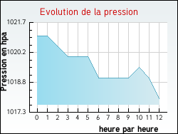 Evolution de la pression de la ville Saint-Brancher