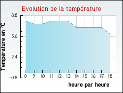 Evolution de la temprature de la ville de Saint-Brancher