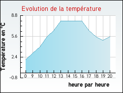 Evolution de la temprature de la ville de Saint-Brancher