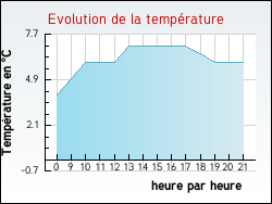 Evolution de la température de la ville de Saint-Brancher