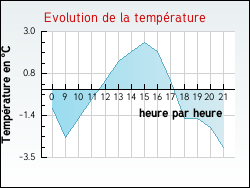 Evolution de la temp�rature de la ville de Saint-Brancher