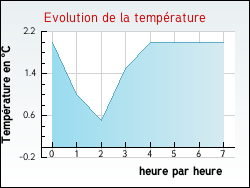 Evolution de la temp�rature de la ville de Saint-Brancher