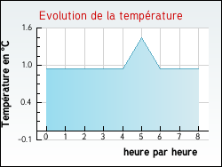 Evolution de la temp�rature de la ville de Saint-Brancher