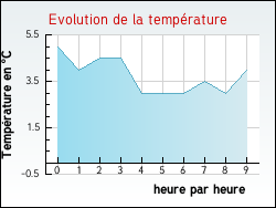 Evolution de la temp�rature de la ville de Saint-Brancher