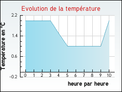Evolution de la temp�rature de la ville de Saint-Brancher