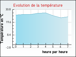 Evolution de la temp�rature de la ville de Saint-Brancher