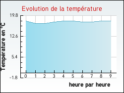 Evolution de la temp�rature de la ville de Saint-Brancher