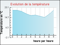 Evolution de la temp�rature de la ville de Saint-Brancher