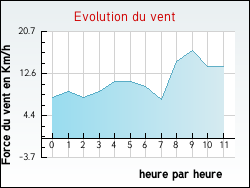 Evolution du vent de la ville Saint-Brancher