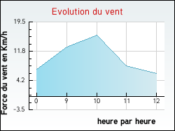 Evolution du vent de la ville Saint-Brancher
