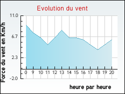 Evolution du vent de la ville Saint-Brancher
