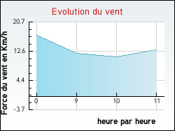 Evolution du vent de la ville Saint-Brancher