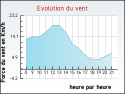 Evolution du vent de la ville Saint-Brancher