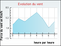 Evolution du vent de la ville Saint-Brancher