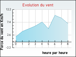 Evolution du vent de la ville Saint-Brancher
