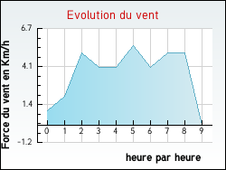 Evolution du vent de la ville Saint-Brancher