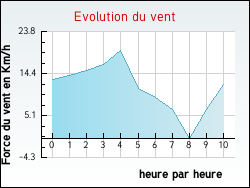 Evolution du vent de la ville Saint-Brancher