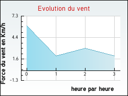 Evolution du vent de la ville Saint-Brancher