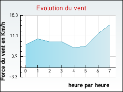 Evolution du vent de la ville Saint-Brancher