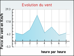 Evolution du vent de la ville Saint-Brancher