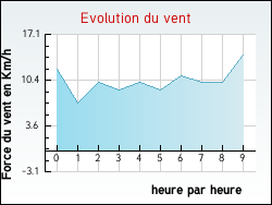 Evolution du vent de la ville Saint-Brancher