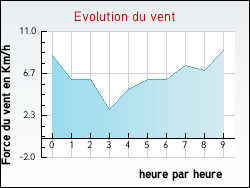 Evolution du vent de la ville Saint-Brancher